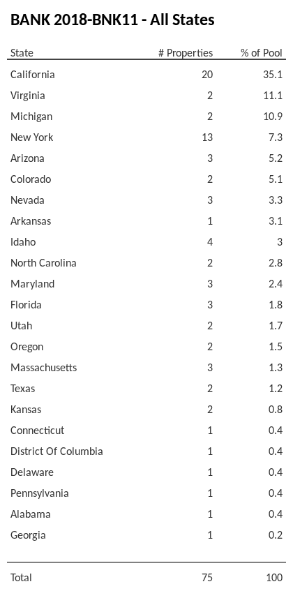 BANK 2018-BNK11 has 35.1% of its pool located in the state of California.