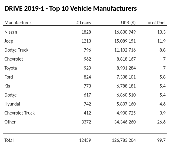 The top 10 vehicle manufacturers in the collateral pool for DRIVE 2019-1. DRIVE 2019-1 has 13.3% of its pool in Nissan automobiles.