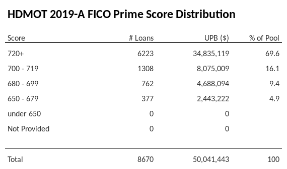 HDMOT 2019-A has 69.6% of its pool with Super-prime FICO scores.