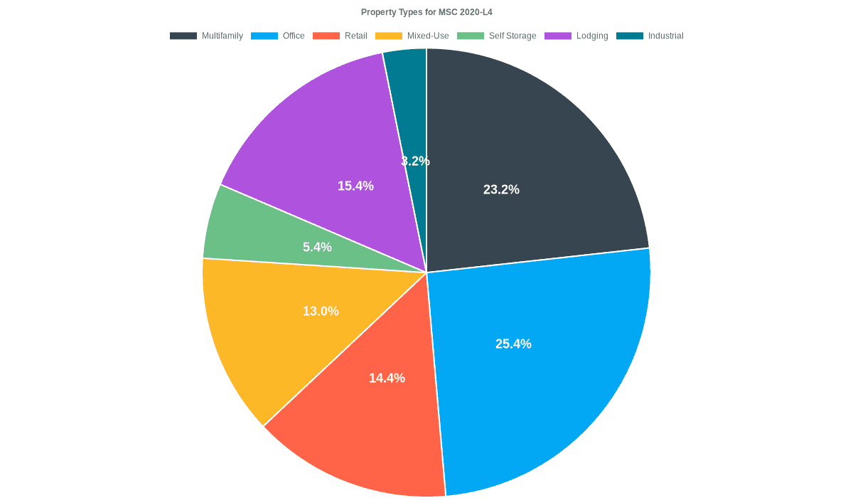 25.4% of the MSC 2020-L4 loans are backed by office collateral.