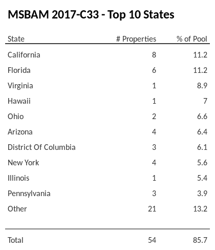 The top 10 states where collateral for MSBAM 2017-C33 reside. MSBAM 2017-C33 has 11.2% of its pool located in the state of California.