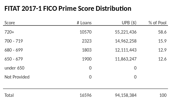 FITAT 2017-1 has 58.6% of its pool with Super-prime FICO scores.