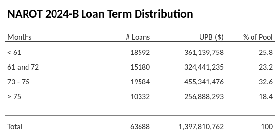 NAROT 2024-B has 32.6% of its pool with a loan term between 73 - 75 months.