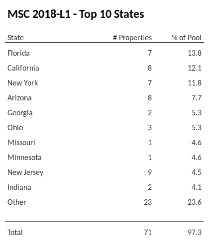 The top 10 states where collateral for MSC 2018-L1 reside. MSC 2018-L1 has 13.8% of its pool located in the state of Florida.