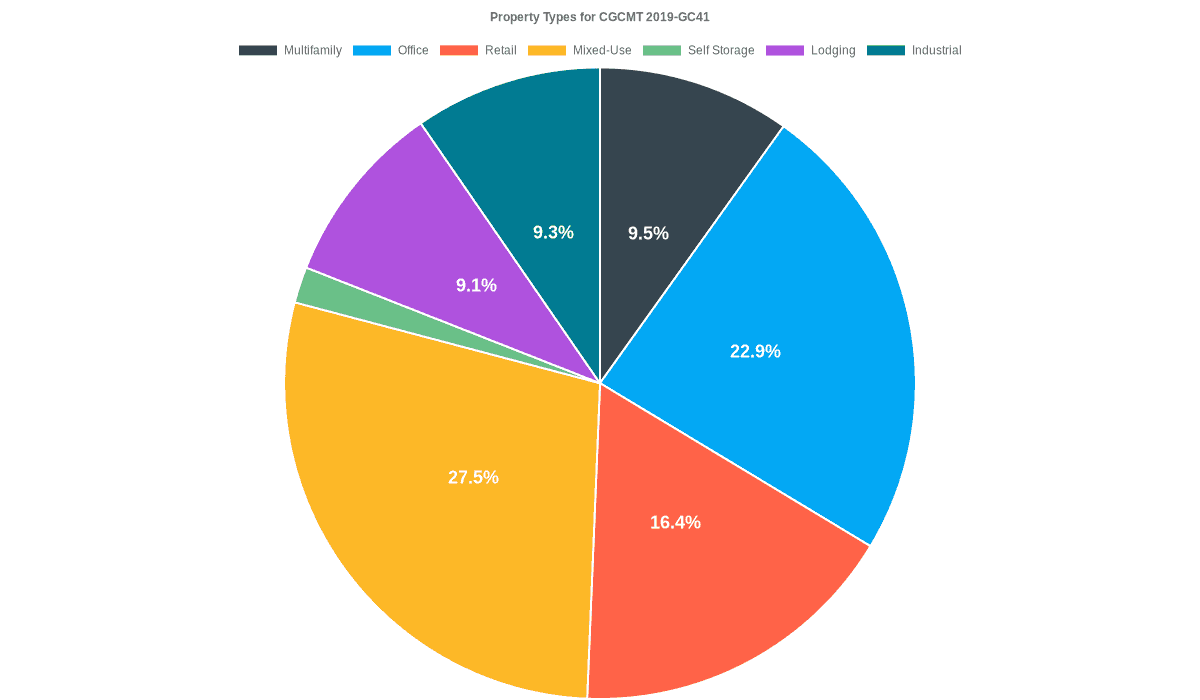 22.9% of the CGCMT 2019-GC41 loans are backed by office collateral.