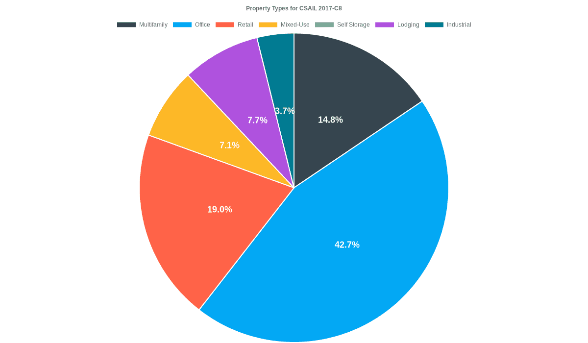 42.7% of the CSAIL 2017-C8 loans are backed by office collateral.