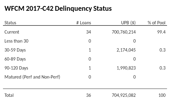 WFCM 2017-C42 has 99.4% of its pool in "Current" status.