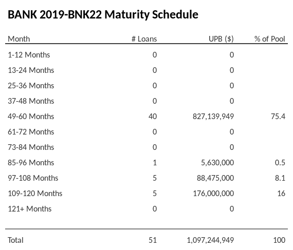 BANK 2019-BNK22 has 75.4% of its pool maturing in 49-60 Months.