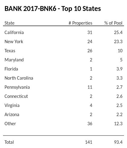 The top 10 states where collateral for BANK 2017-BNK6 reside. BANK 2017-BNK6 has 25.4% of its pool located in the state of California.