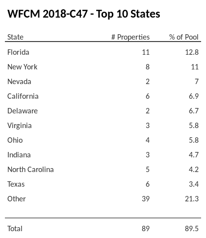 The top 10 states where collateral for WFCM 2018-C47 reside. WFCM 2018-C47 has 12.8% of its pool located in the state of Florida.