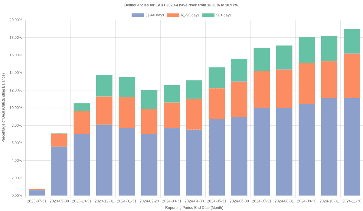 Delinquencies for Exeter 2023-4 have risen from 18.20% to 18.97%.