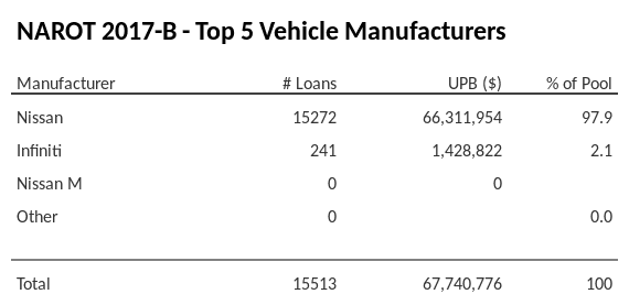 The top 5 vehicle manufacturers in the collateral pool for NAROT 2017-B. NAROT 2017-B has 97.9% of its pool in Nissan automobiles.