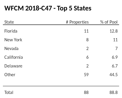 The top 5 states where collateral for WFCM 2018-C47 reside. WFCM 2018-C47 has 12.8% of its pool located in the state of Florida.