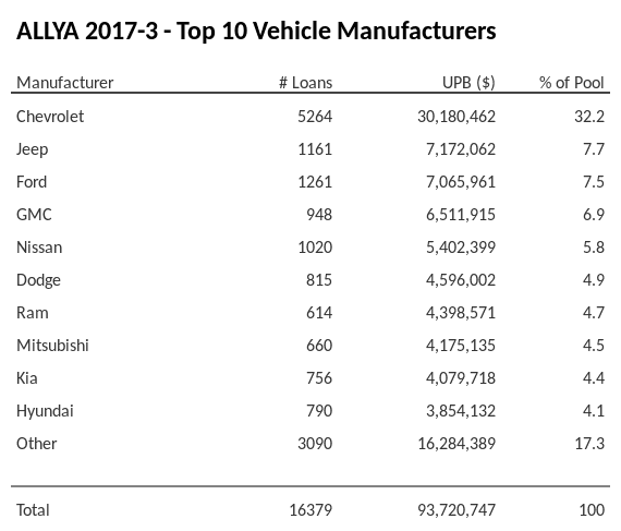 The top 10 vehicle manufacturers in the collateral pool for ALLYA 2017-3. ALLYA 2017-3 has 32.2% of its pool in Chevrolet automobiles.