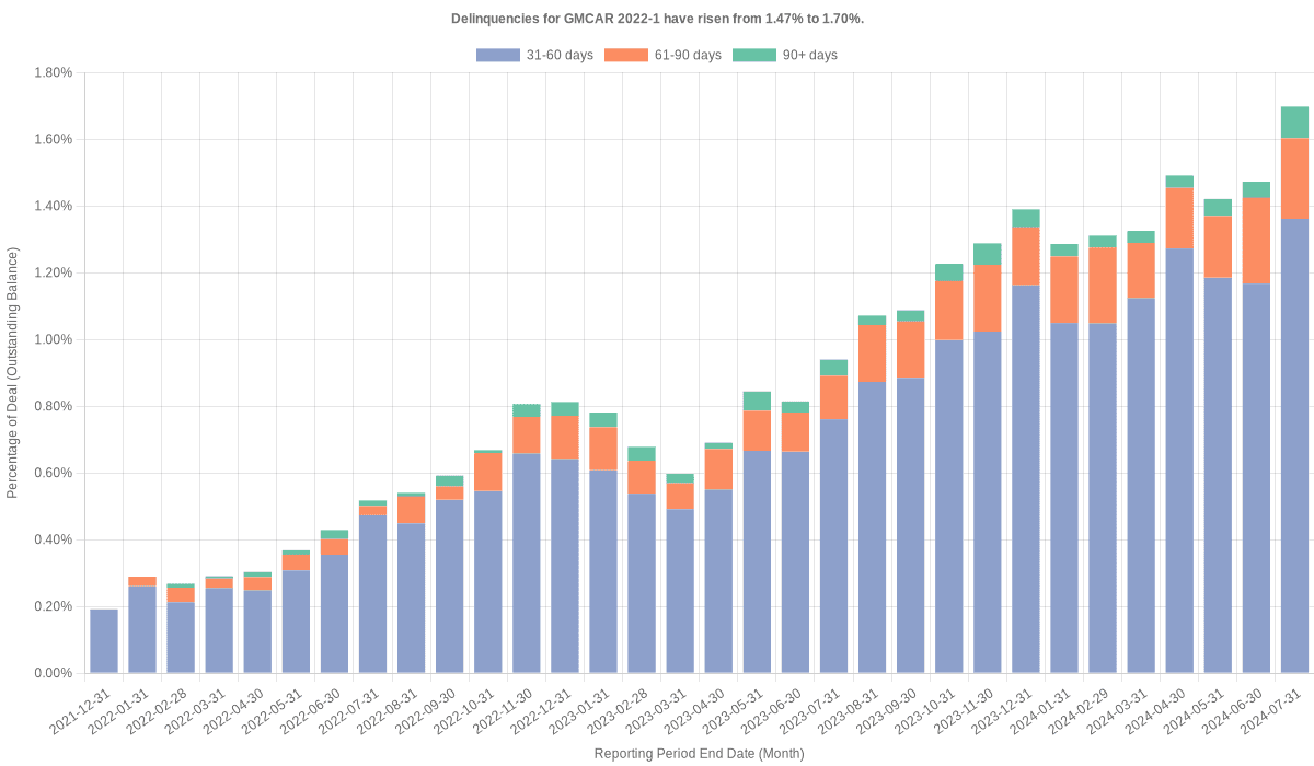 Delinquencies for GMFC 2022-1 have risen from 1.47% to 1.70%.