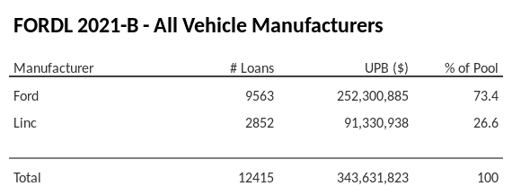 FORDL 2021-B has 73.4% of its pool in Ford automobiles.