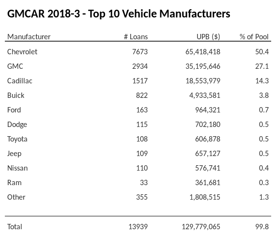 The top 10 vehicle manufacturers in the collateral pool for GMCAR 2018-3. GMCAR 2018-3 has 50.4% of its pool in Chevrolet automobiles.