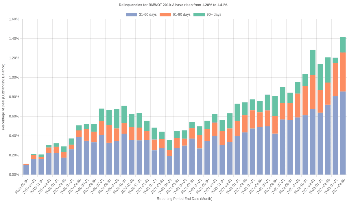 Delinquencies for BMW Vehicle 2019-A have risen from 1.20% to 1.41%.