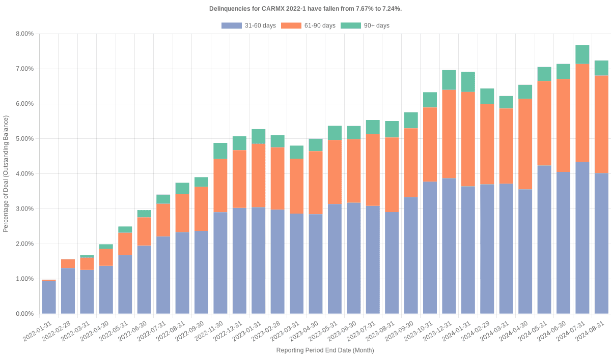 Delinquencies for CarMax 2022-1 have fallen from 7.24% to 6.69%.