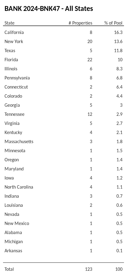 BANK 2024-BNK47 has 16.3% of its pool located in the state of California.