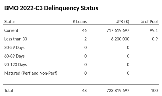 BMO 2022-C3 has 99.1% of its pool in "Current" status.