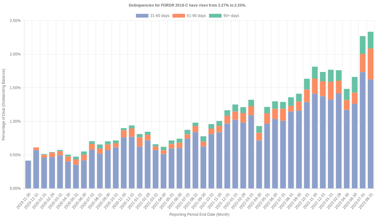 Delinquencies for Ford Credit 2019-C have risen from 2.27% to 2.33%.