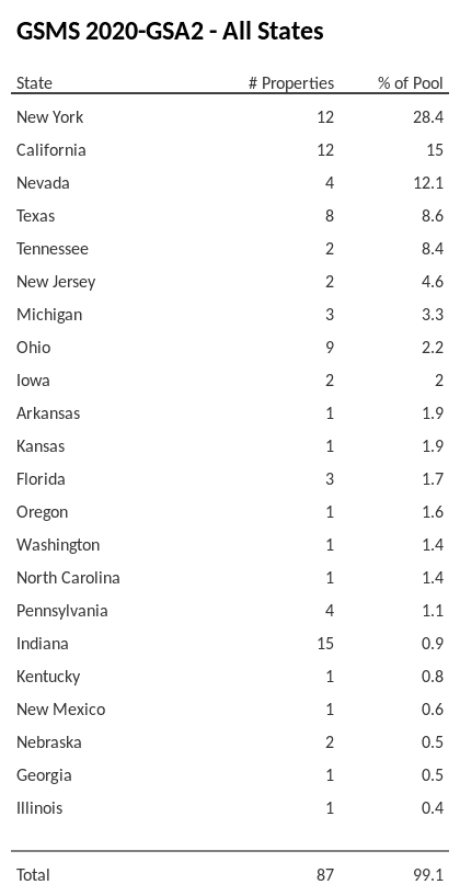 GSMS 2020-GSA2 has 28.4% of its pool located in the state of New York.