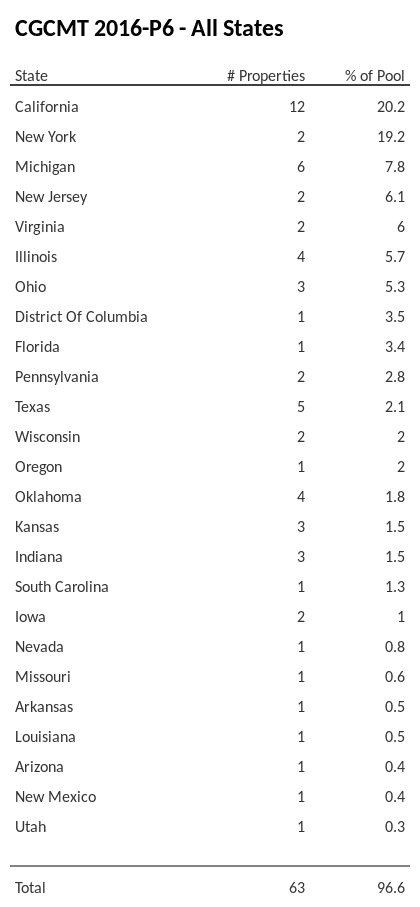 CGCMT 2016-P6 has 20.2% of its pool located in the state of California.