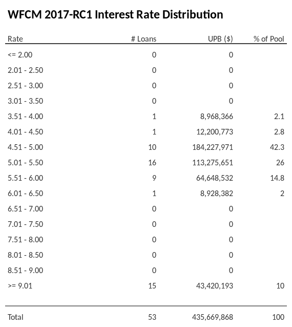 WFCM 2017-RC1 has 42.3% of its pool with interest rates 4.51 - 5.00.