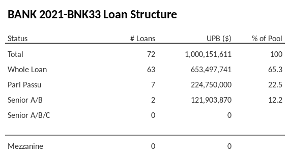 BANK 2021-BNK33 has 22.5% of its pool as Pari Passu.