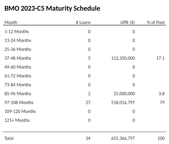 BMO 2023-C5 has 79% of its pool maturing in 97-108 Months.
