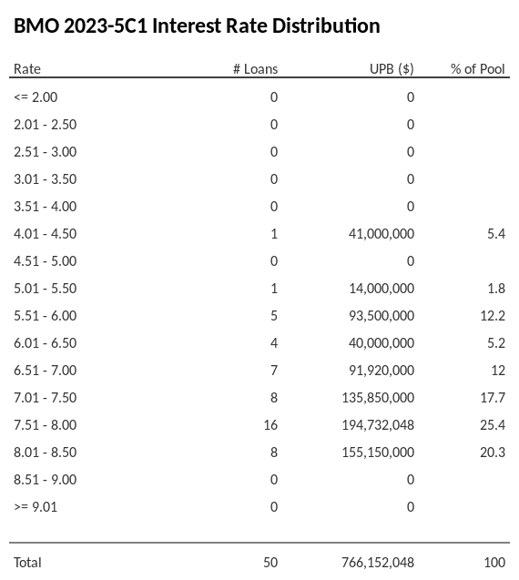 BMO 2023-5C1 has 25.4% of its pool with interest rates 7.51 - 8.00.