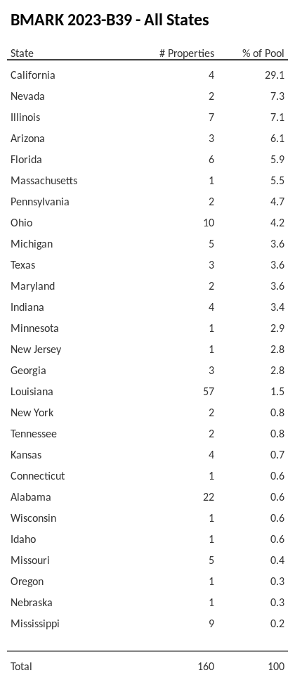 BMARK 2023-B39 has 29.1% of its pool located in the state of California.