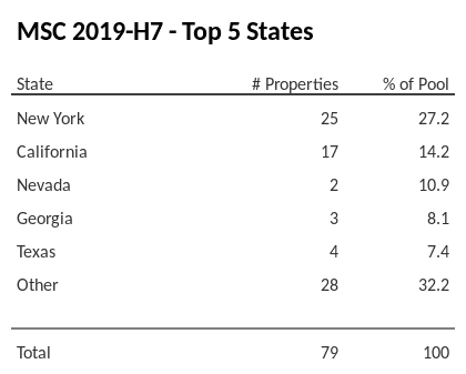 The top 5 states where collateral for MSC 2019-H7 reside. MSC 2019-H7 has 27.2% of its pool located in the state of New York.