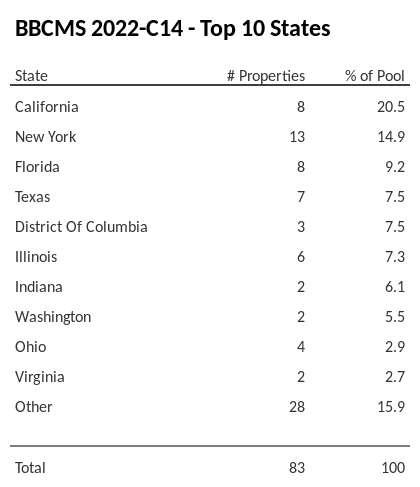 The top 10 states where collateral for BBCMS 2022-C14 reside. BBCMS 2022-C14 has 20.5% of its pool located in the state of California.