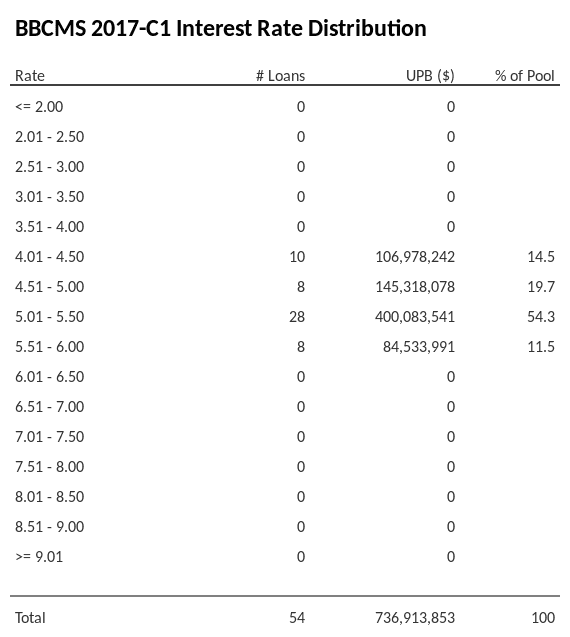 BBCMS 2017-C1 has 54.3% of its pool with interest rates 5.01 - 5.50.