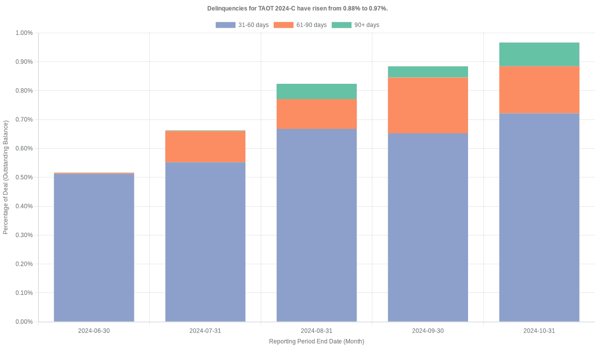 Delinquencies for Toyota 2024-C  have risen from 0.97% to 1.04%.