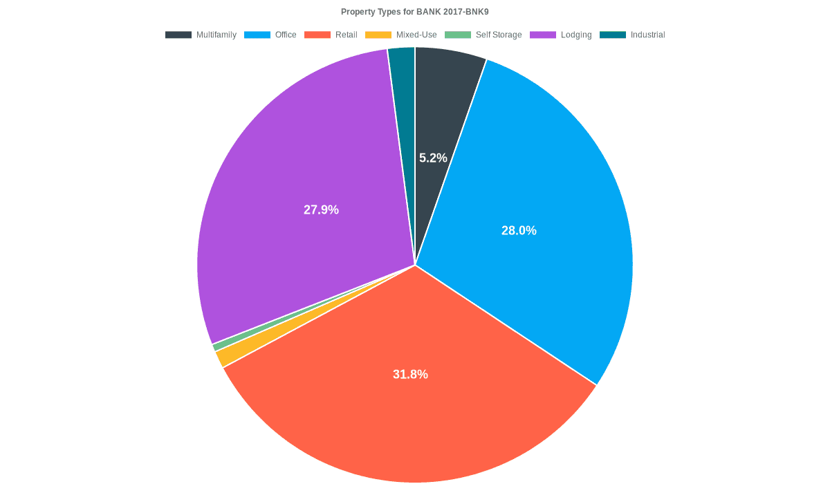 28.0% of the BANK 2017-BNK9 loans are backed by office collateral.