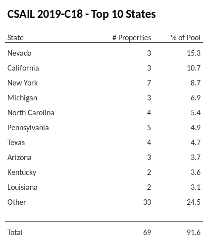 The top 10 states where collateral for CSAIL 2019-C18 reside. CSAIL 2019-C18 has 15.3% of its pool located in the state of Nevada.