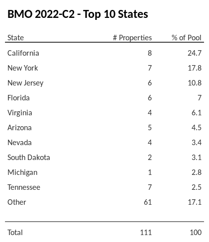 The top 10 states where collateral for BMO 2022-C2 reside. BMO 2022-C2 has 24.7% of its pool located in the state of California.