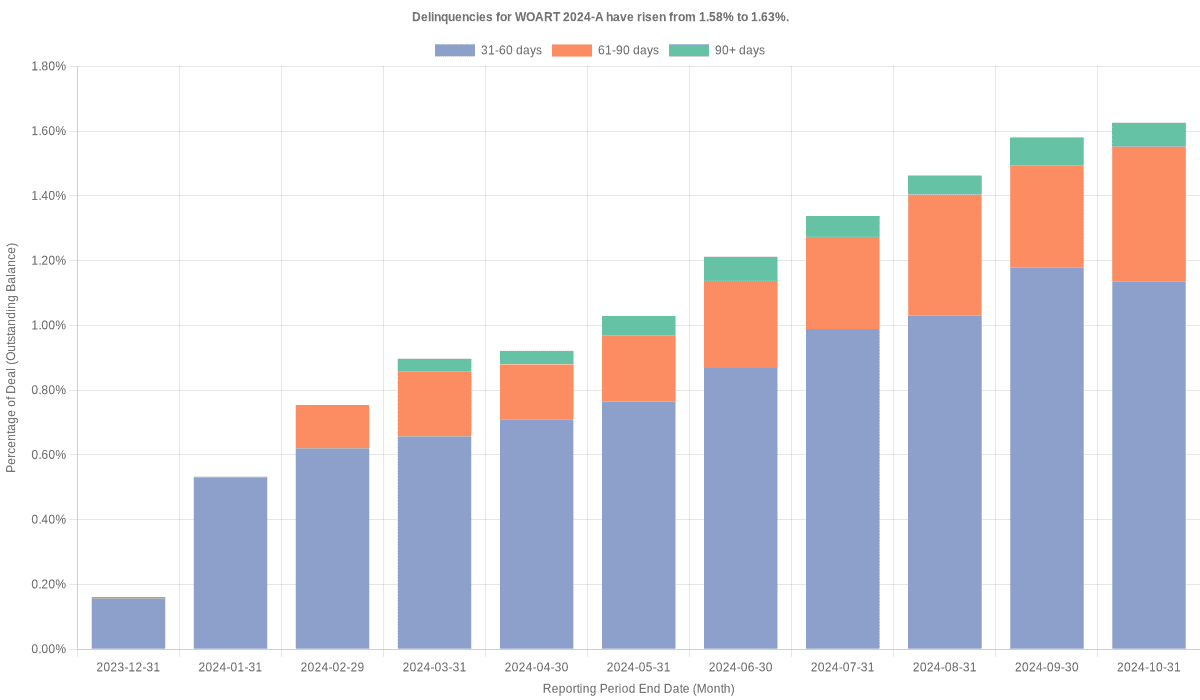 Delinquencies for World Omni 2024-A remain at 1.63%.