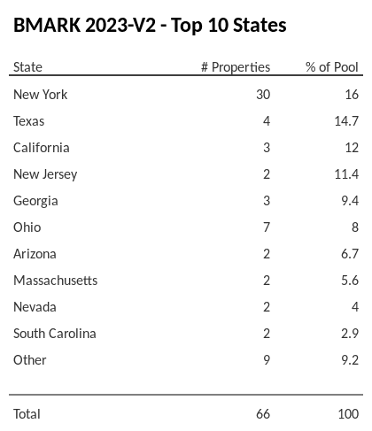 The top 10 states where collateral for BMARK 2023-V2 reside. BMARK 2023-V2 has 16% of its pool located in the state of New York.