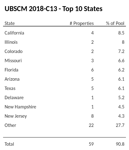 The top 10 states where collateral for UBSCM 2018-C13 reside. UBSCM 2018-C13 has 8.5% of its pool located in the state of California.