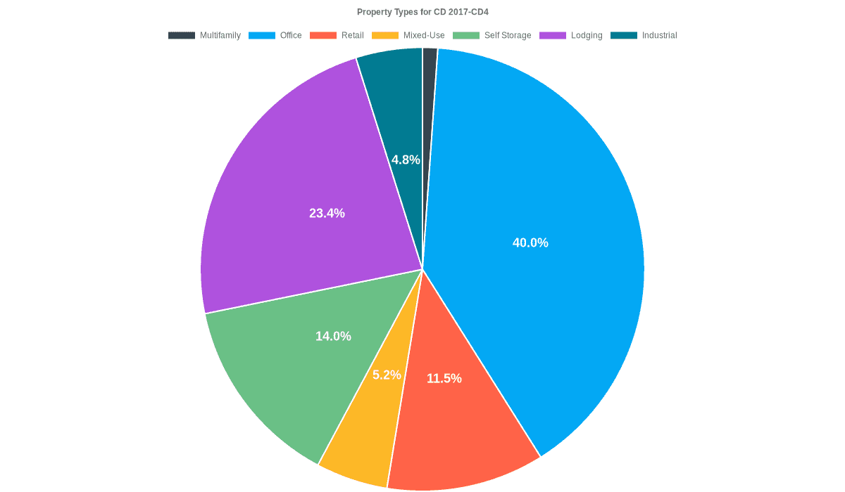 40.0% of the CD 2017-CD4 loans are backed by office collateral.