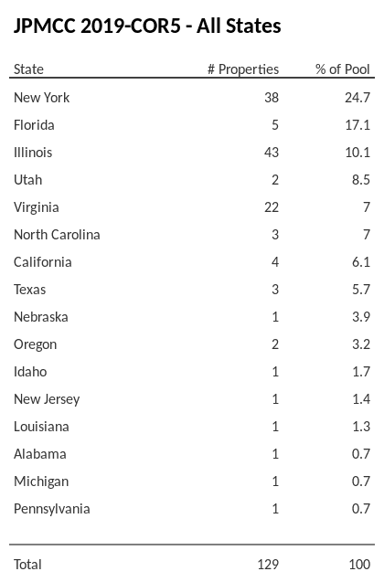 JPMCC 2019-COR5 has 24.7% of its pool located in the state of New York.
