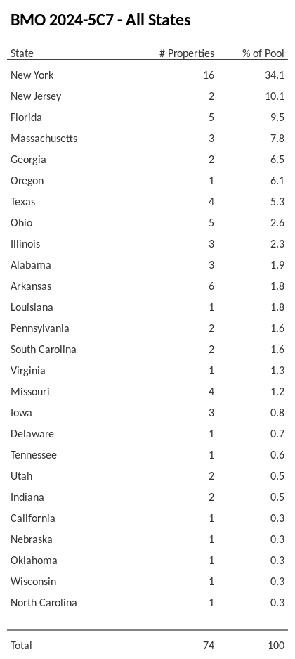 BMO 2024-5C7 has 34.1% of its pool located in the state of New York.