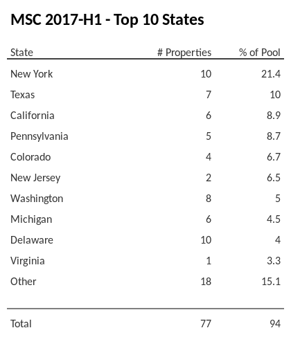 The top 10 states where collateral for MSC 2017-H1 reside. MSC 2017-H1 has 21.4% of its pool located in the state of New York.