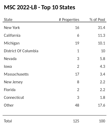The top 10 states where collateral for MSC 2022-L8 reside. MSC 2022-L8 has 31.4% of its pool located in the state of New York.