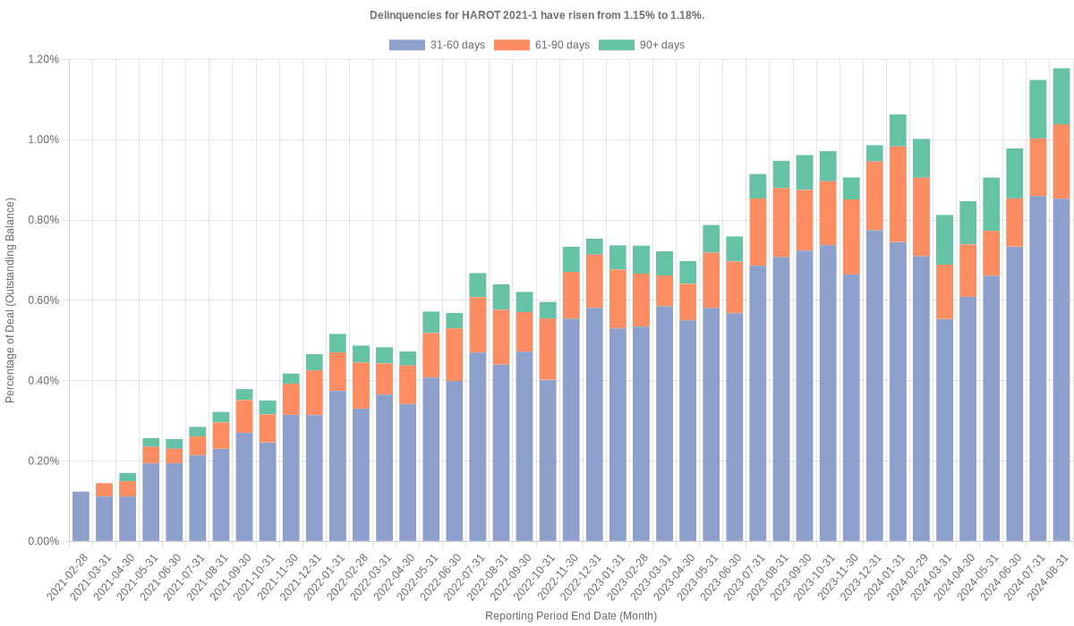 Delinquencies for Honda 2021-1  have risen from 1.15% to 1.18%.