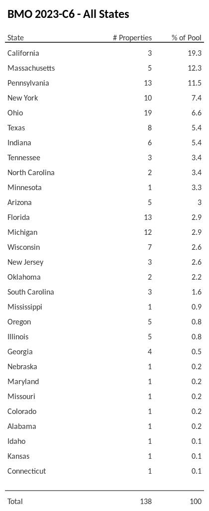 BMO 2023-C6 has 19.3% of its pool located in the state of California.